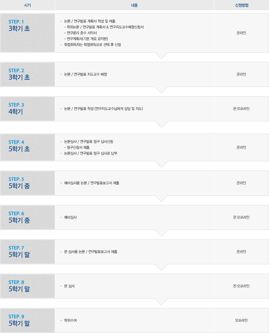 학위논문 및 연구발표 진행절차