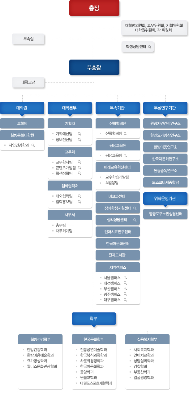원광디지털대학교 조직도