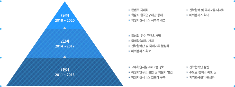 단계별 핵심과제