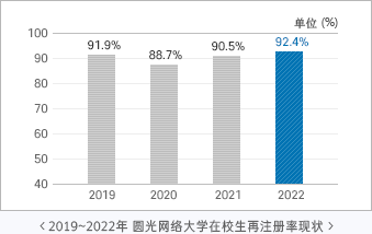 2019~2022年圆光网络大学在校生再注册率现状（单位：%）： 2010-91.3%, 2011-93.9%, 2012-92.5%,2013-92.9%