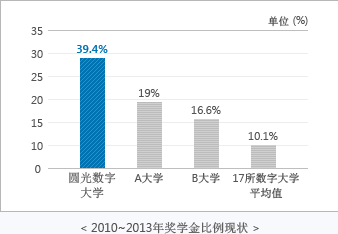 2010~2013年奖学金比例现状 – 圆光网络大学：39.4%, A大学 19%, B大学 16.6%, 17所数字大学平均值 : 10.1%