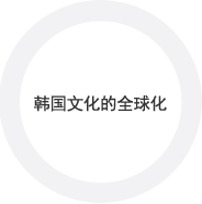 韩国文化的全球化
