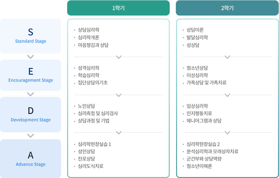 상담심리학과 학습로드맵