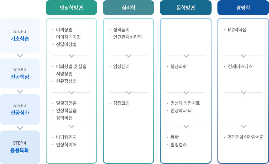 얼굴경영학과 학습로드맵