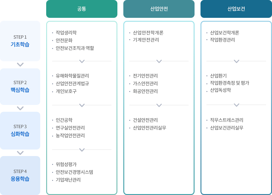 산업안전보건학과 학습로드맵