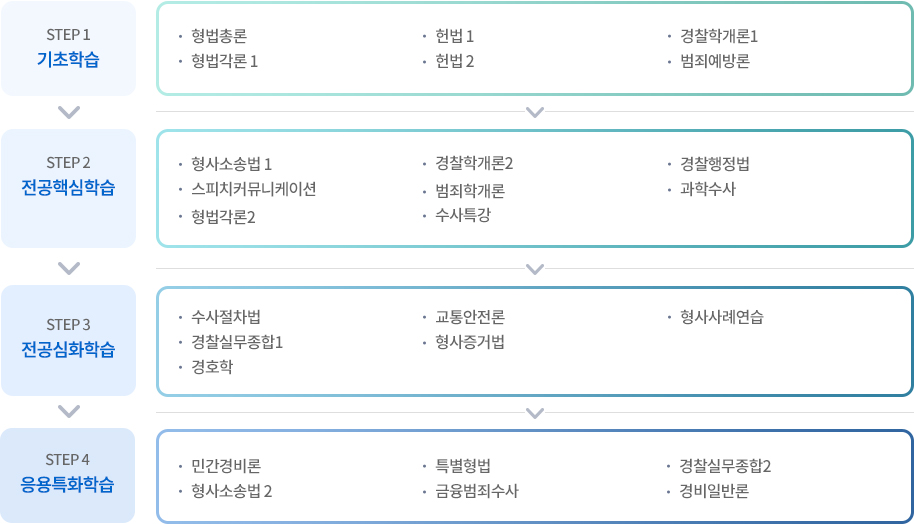 경찰학과 학습로드맵