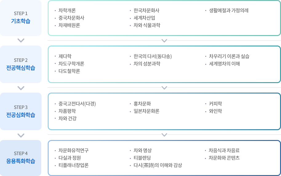 차(茶)문화경영학과 학습로드맵
