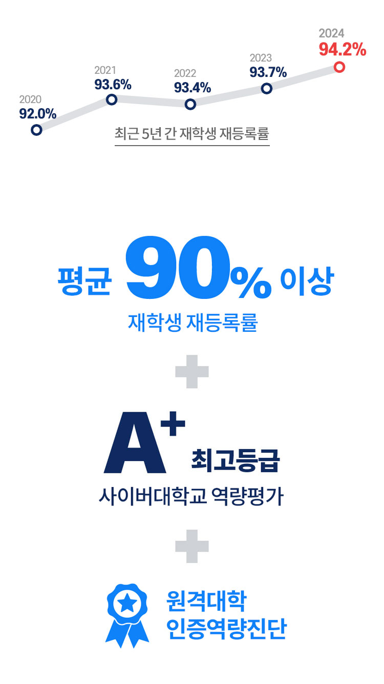 그래프 - 2020 : 92.0%, 2021 : 93.6%, 2022 : 93.4%, 2023 : 93.7%, 2024 : 94.2% |  평균 90% 이상 재학생 재등록률 + 사이버대학교 역량평가 A+ 최고등급 +  원격대학 인증역량진단