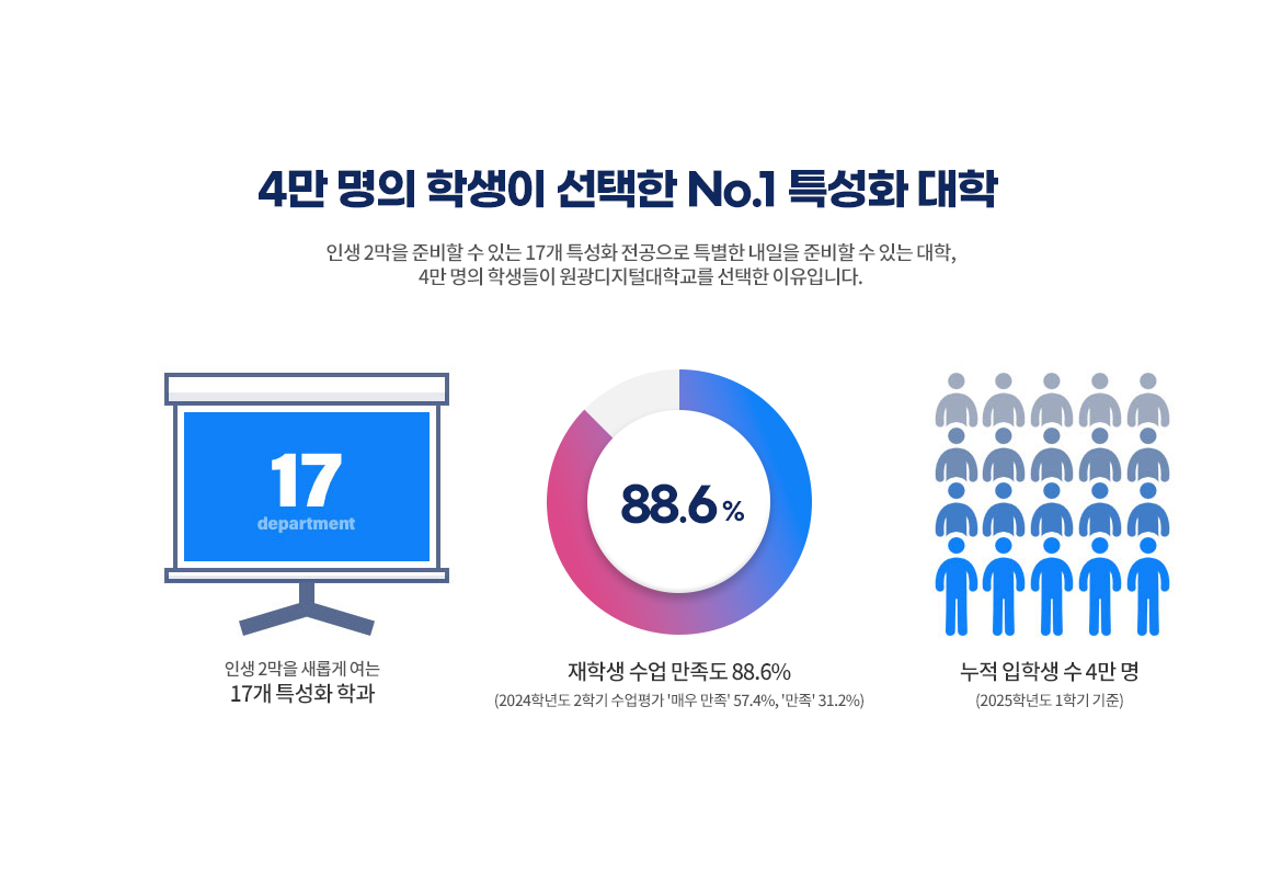 4만명의 학생이 선택한 NO.1 특성화 대학 – 인생 2막을 준비할 수 있는 17개 특성화 전공으로 특별한 내일을 준비할 수 있는 대학, 4만 명의 학생들이 원광디지털대학교를 선택한 이유입니다. | 인생 2막을 새롭게 여는 17개 특성화학과 | 재학생 수업 만족도 88.6%(2024학년도 2학기 수업평가 '매우 만족' 57.4%, '만족' 31.2%)| 누적 입학생수 4만명(2025학년도 1학기 기준)