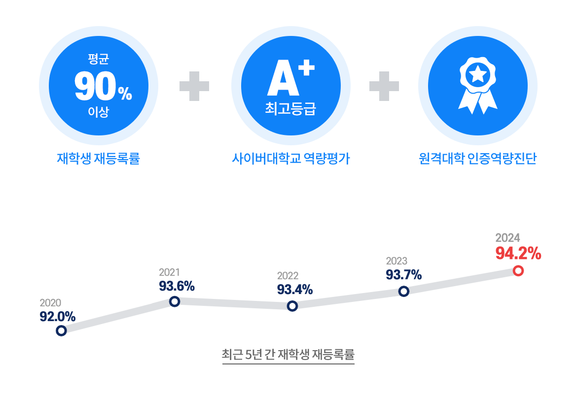 그래프 - 2020 : 92.0%, 2021 : 93.6%, 2022 : 93.4%, 2023 : 93.7%, 2024 : 94.2%  |  평균 90% 이상 재학생 재등록률 + 사이버대학교 역량평가 A+ 최고등급 +  원격대학 인증역량진단