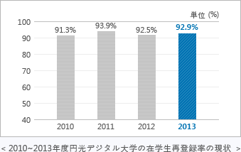 2010～2013年度円光デジタル大学の在学生再登録率の現状(単位％)：2010-91.3%, 2011-93.9%, 2012-92.5%,2013-92.9%