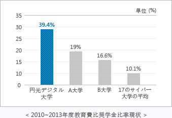 2010～2013年度教育費比奨学金比率現状-円光デジタル大学：: 39.4%、A大学：19％、B大学：16.6％、17のサイバー大学の平均：10.1％