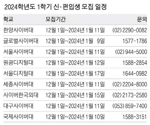 사이버대입시일정