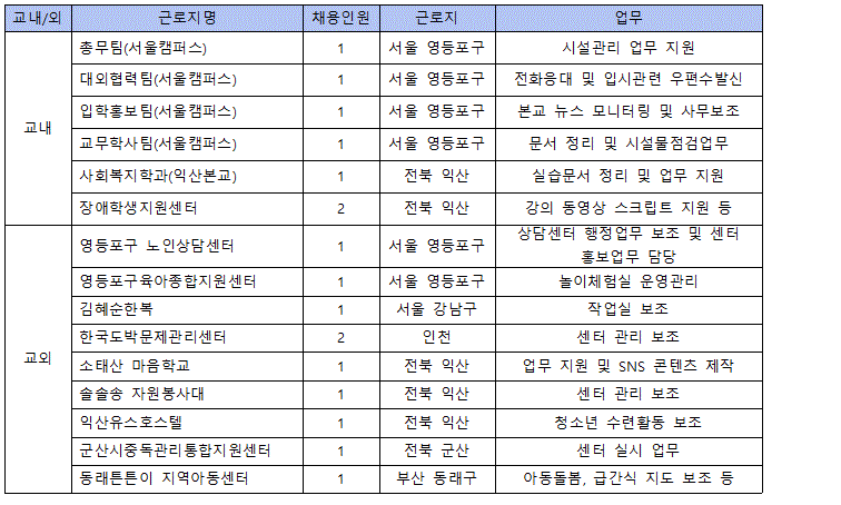 교내/외근로지명채용인원근로지업무교내총무팀(서울캠퍼스)1서울 영등포구시설관리 업무 지원대외협력팀(서울캠퍼스)1서울 영등포구전화응대 및 입시관련 우편수발신입학홍보팀(서울캠퍼스)1서울 영등포구본교 뉴스 모니터링 및 사무보조교무학사팀(서울캠퍼스)1서울 영등포구문서 정리 및 시설물점검업무 사회복지학과(익산본교)1전북 익산실습문서 정리 및 업무 지원장애학생지원센터2전북 익산강의 동영상 스크립트 지원 등교외영등포구 노인상담센터1서울 영등포구상담센터 행정업무 보조 및 센터 홍보업무 담당영등포구 육아종합지원센터1서울 영등포구놀이체험실 운영관리김혜순한복1서울 강남구작업실 보조한국도박문제관리센터2인천센터 관리 보조소태산 마음학교1전북 익산업무 지원 및 SNS 콘텐츠 제작솔솔송 자원봉사대1전북 익산센터 관리 보조익산유스호스텔1전북 익산청소년 수련활동 보조군산시중독관리통합지원센터1전북 군산센터 실시 업무동래튼튼이 지역아동센터1부산 동래구아동돌봄, 급간식 지도 보조 등