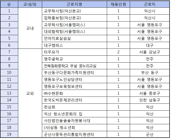 근로기관 모집장소에 대한 안내입니다. 교자세한 내용은 다음 표 참고.