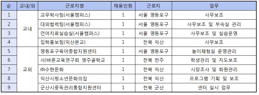 아래에 근로기관 모집장소 상세 안내