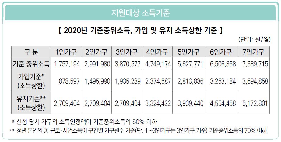 지원대상 소득기준표