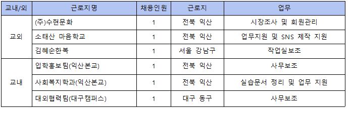 근로기관 모집장소에 대한 안내는 하단에 공지